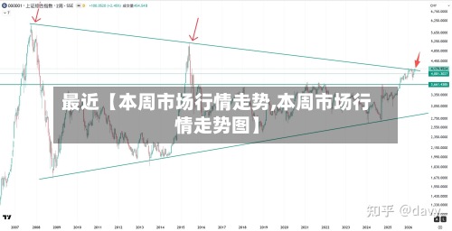 最近【本周市场行情走势,本周市场行情走势图】