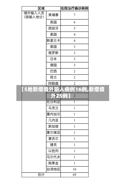【5地新增境外输入病例16例,新增境外25例】