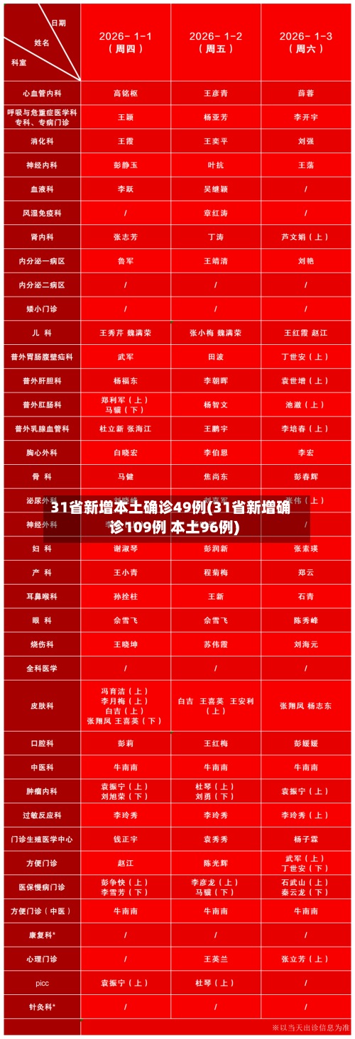 31省新增本土确诊49例(31省新增确诊109例 本土96例)