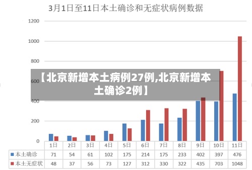 【北京新增本土病例27例,北京新增本土确诊2例】