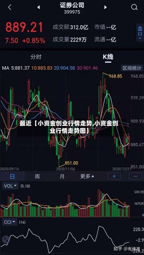最近【小资金创业行情走势,小资金创业行情走势图】-第3张图片