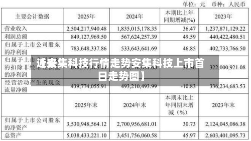 近来【安集科技行情走势安集科技上市首日走势图】-第2张图片