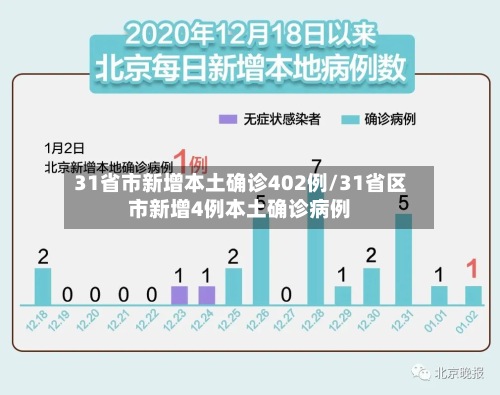 31省市新增本土确诊402例/31省区市新增4例本土确诊病例