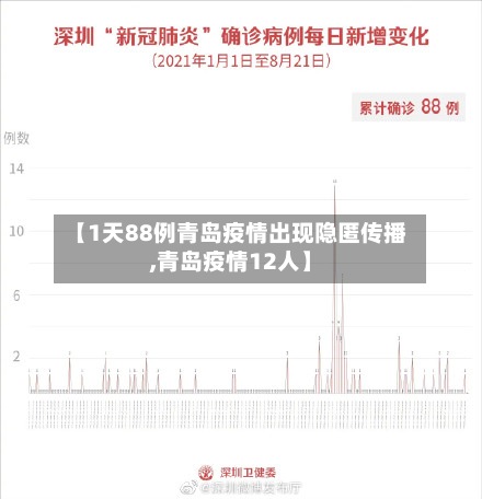 【1天88例青岛疫情出现隐匿传播,青岛疫情12人】