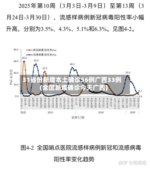 31省份新增本土确诊56例广西33例(全国新增确诊今天广西)-第3张图片