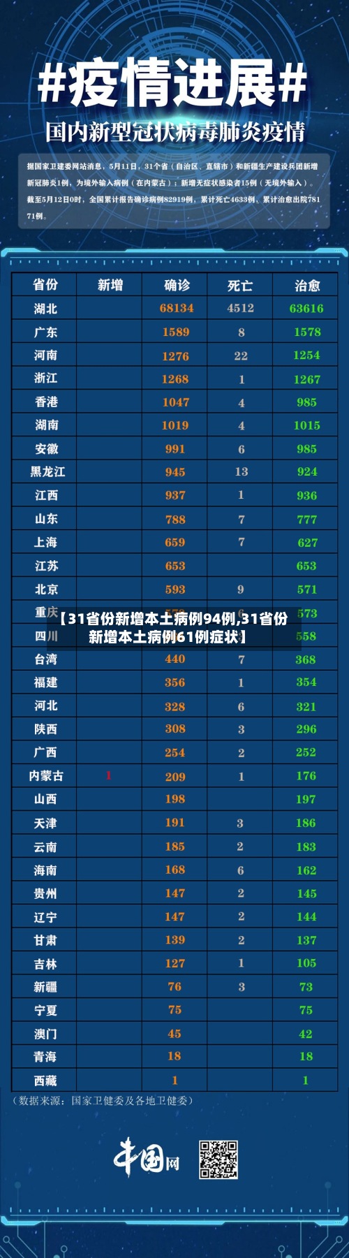【31省份新增本土病例94例,31省份新增本土病例61例症状】-第2张图片