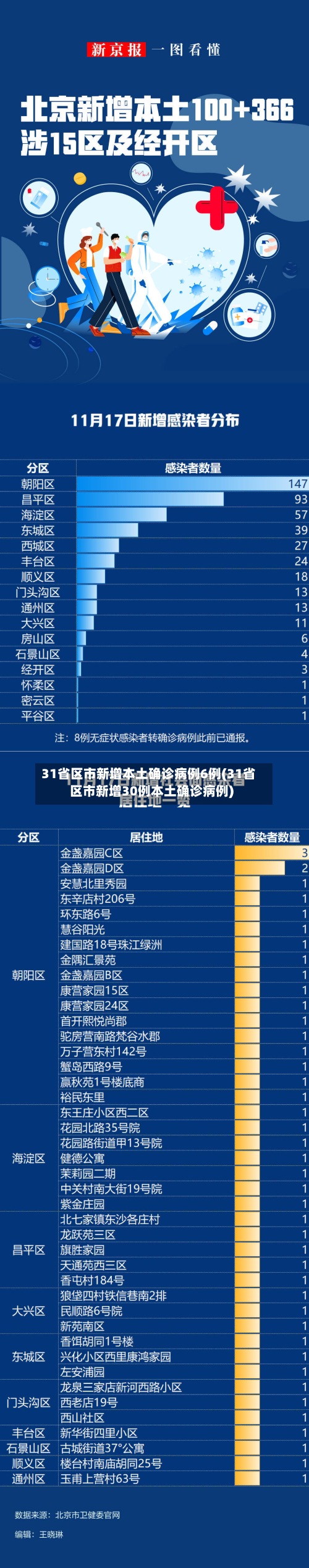 31省区市新增本土确诊病例6例(31省区市新增30例本土确诊病例)-第3张图片