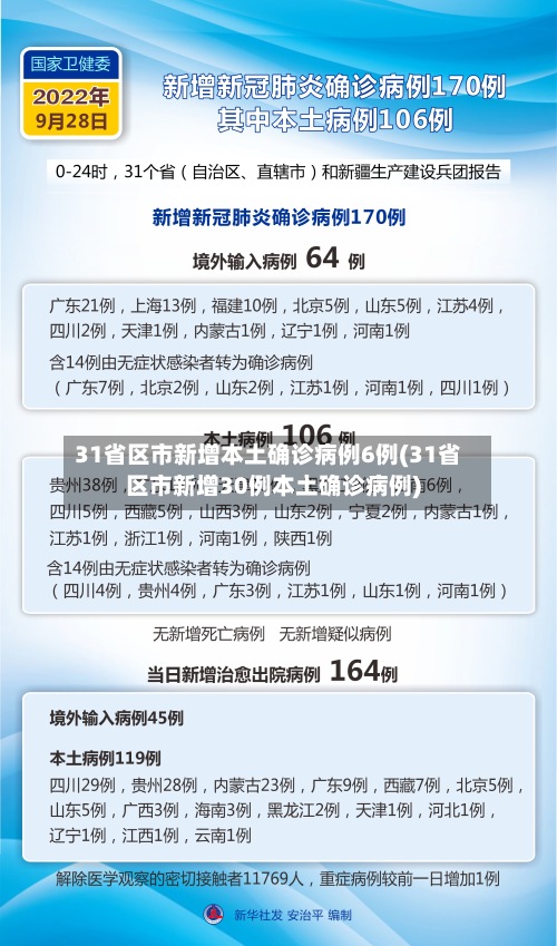31省区市新增本土确诊病例6例(31省区市新增30例本土确诊病例)