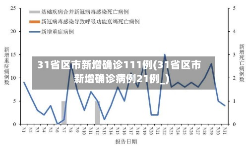 31省区市新增确诊111例(31省区市新增确诊病例21例_)