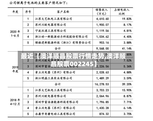 最近【澳洋顺昌股票行情走势,澳洋顺昌股票002245】-第2张图片