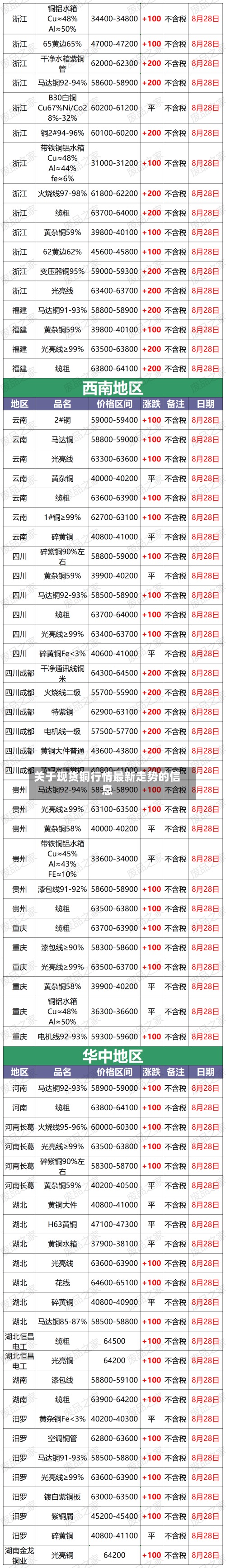 关于现货铜行情最新走势的信息