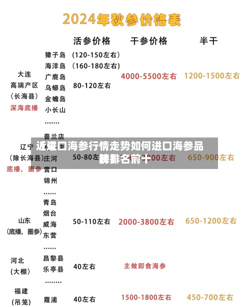 近来【进口海参行情走势如何进口海参品牌排名前十榜】