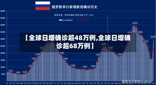 【全球日增确诊超48万例,全球日增确诊超68万例】