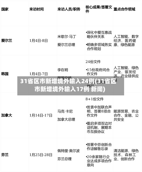 31省区市新增境外输入24例(31省区市新增境外输入17例 新闻)