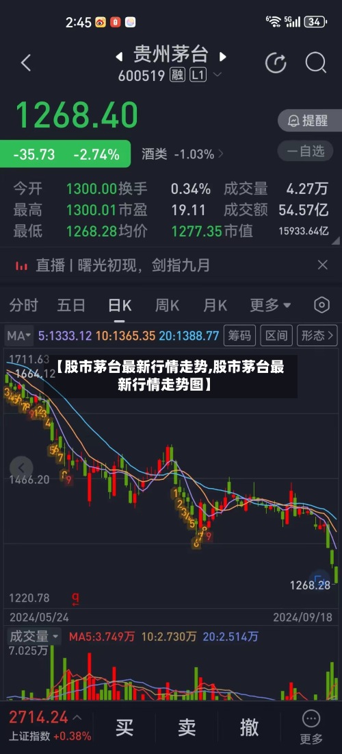 【股市茅台最新行情走势,股市茅台最新行情走势图】