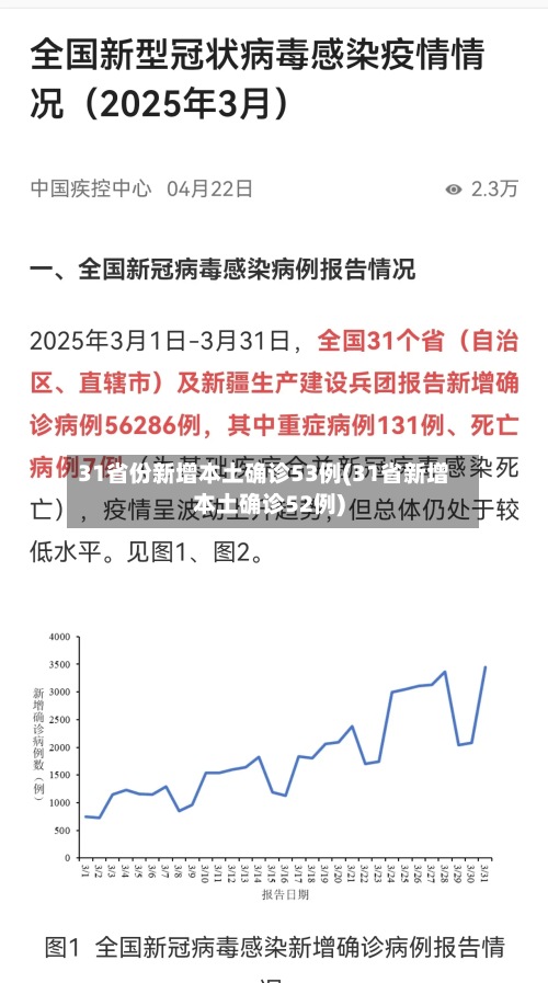 31省份新增本土确诊53例(31省新增本土确诊52例)
