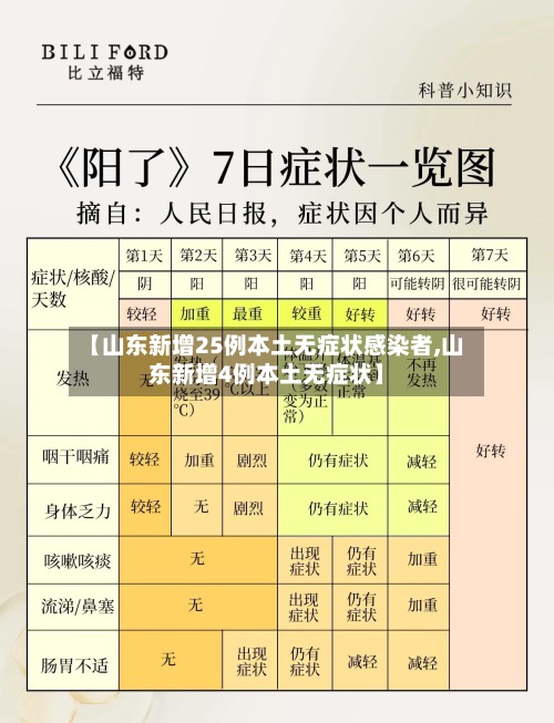 【山东新增25例本土无症状感染者,山东新增4例本土无症状】