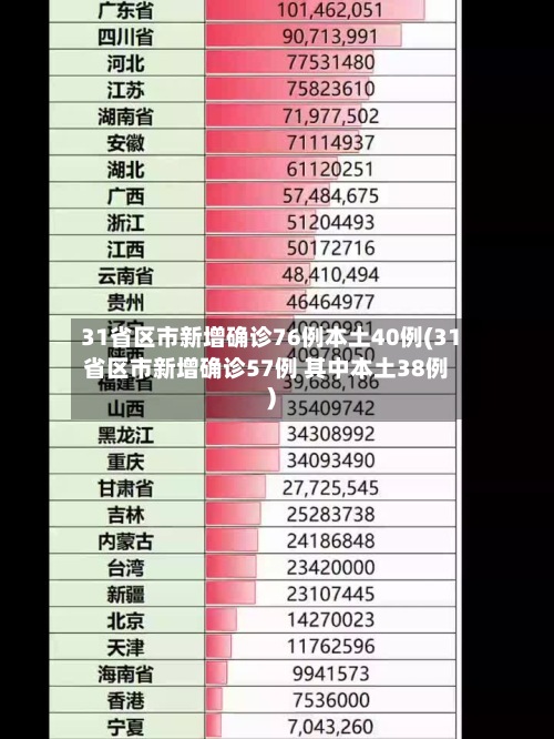 31省区市新增确诊76例本土40例(31省区市新增确诊57例 其中本土38例)
