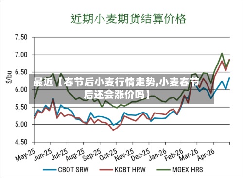最近【春节后小麦行情走势,小麦春节后还会涨价吗】
