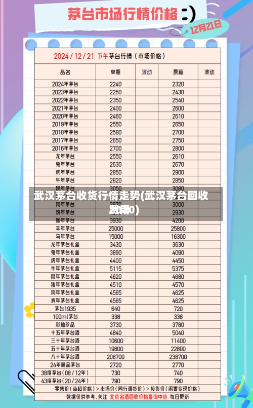 武汉茅台收货行情走势(武汉茅台回收费用2020)