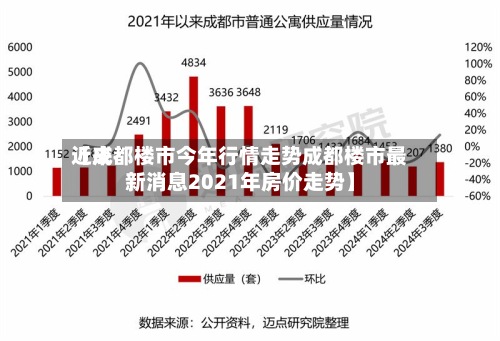 近来【成都楼市今年行情走势成都楼市最新消息2021年房价走势】-第2张图片