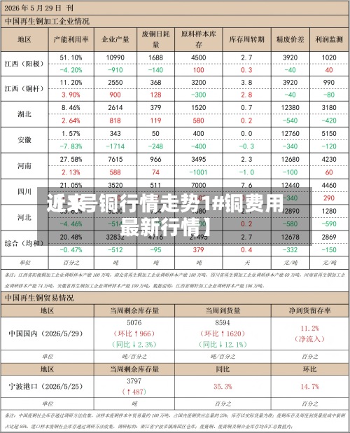 近来【1号铜行情走势1#铜费用最新行情】