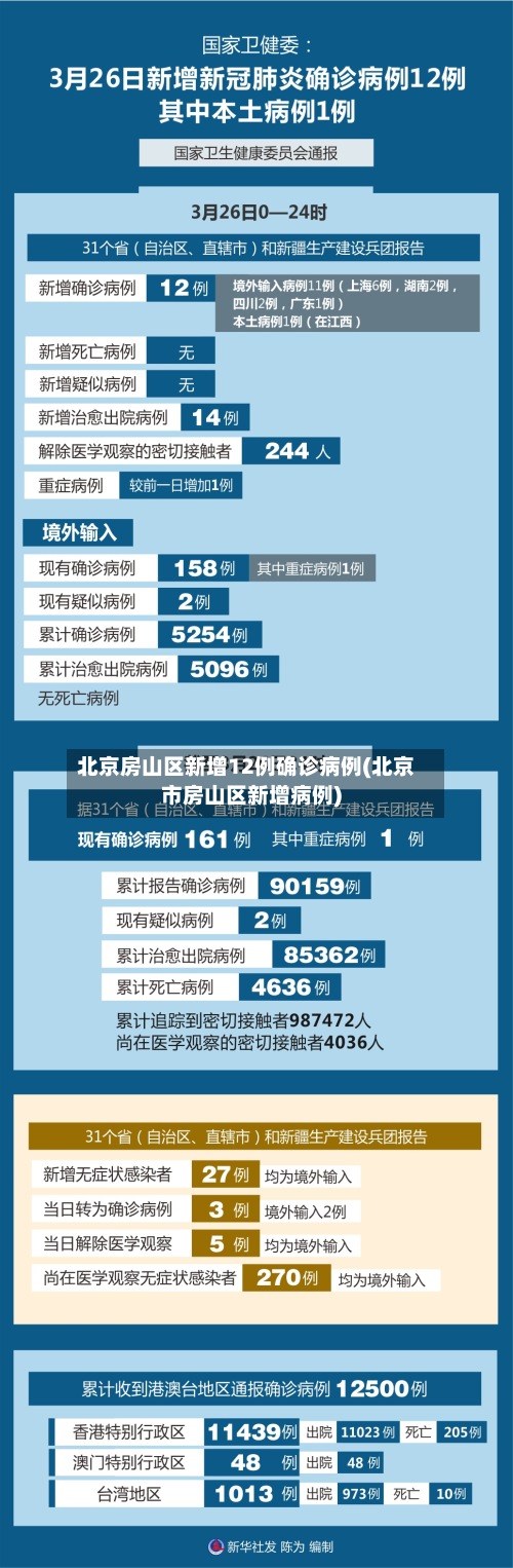 北京房山区新增12例确诊病例(北京市房山区新增病例)