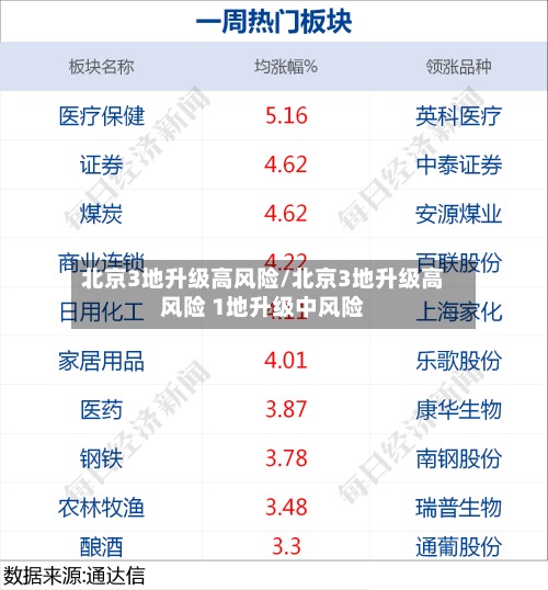 北京3地升级高风险/北京3地升级高风险 1地升级中风险-第3张图片