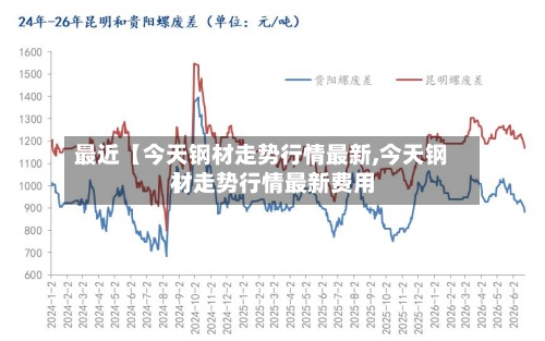 最近【今天钢材走势行情最新,今天钢材走势行情最新费用】