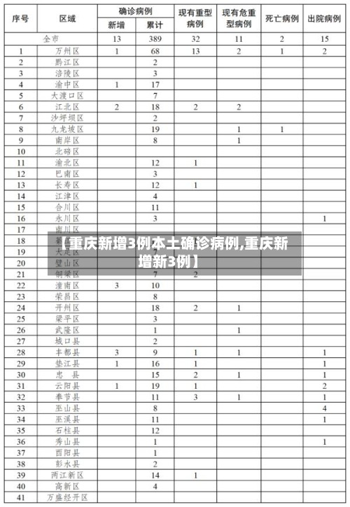 【重庆新增3例本土确诊病例,重庆新增新3例】-第3张图片