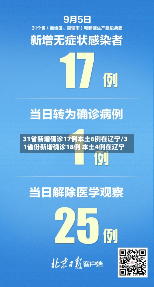 31省新增确诊17例本土6例在辽宁/31省份新增确诊18例 本土4例在辽宁