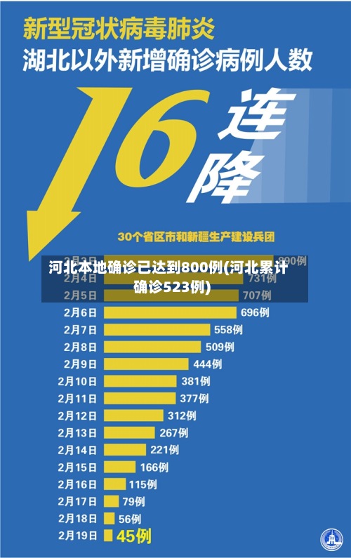 河北本地确诊已达到800例(河北累计确诊523例)