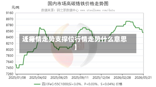 近来【行情走势支撑位行情走势什么意思】