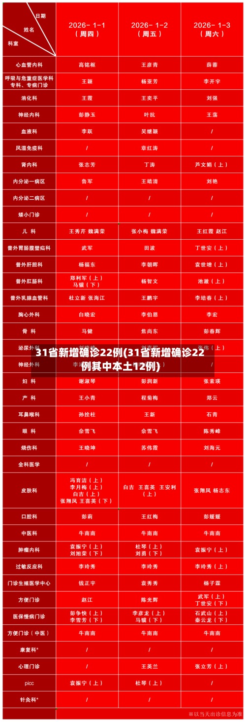 31省新增确诊22例(31省新增确诊22例其中本土12例)