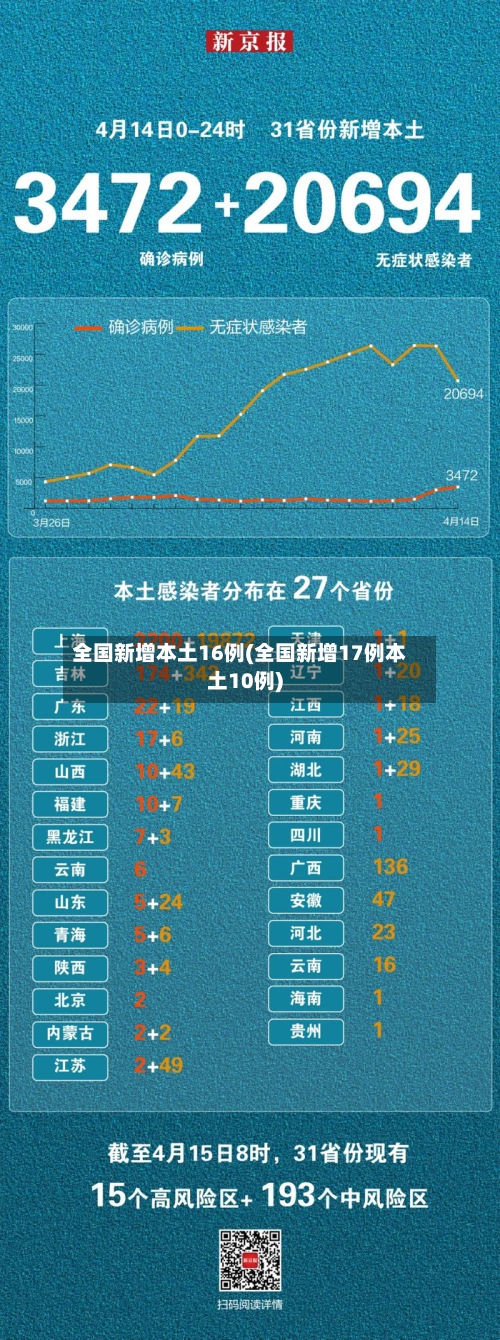 全国新增本土16例(全国新增17例本土10例)