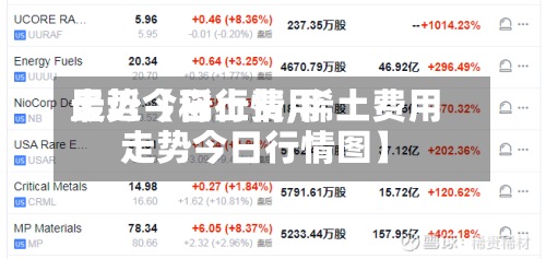 最近【稀土费用走势今日行情,稀土费用走势今日行情图】