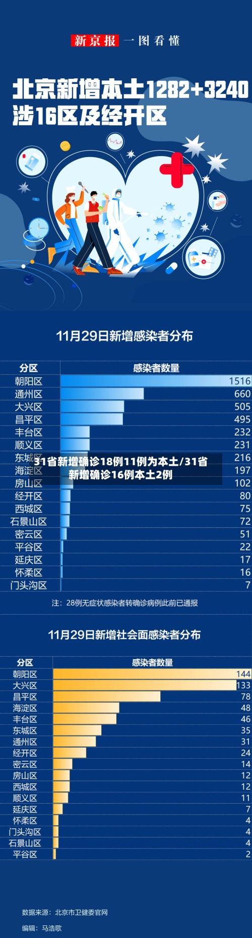 31省新增确诊18例11例为本土/31省新增确诊16例本土2例-第2张图片