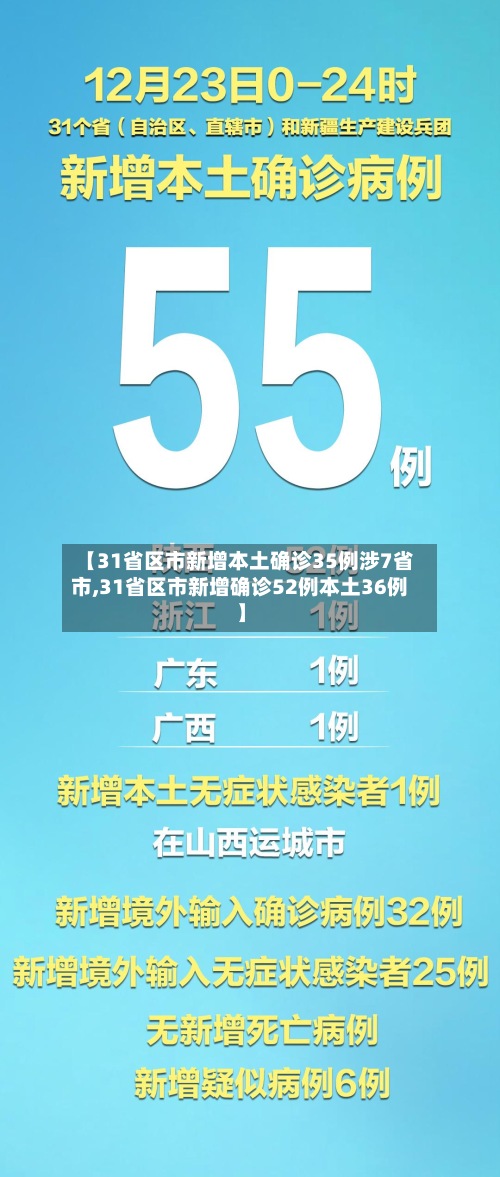 【31省区市新增本土确诊35例涉7省市,31省区市新增确诊52例本土36例】