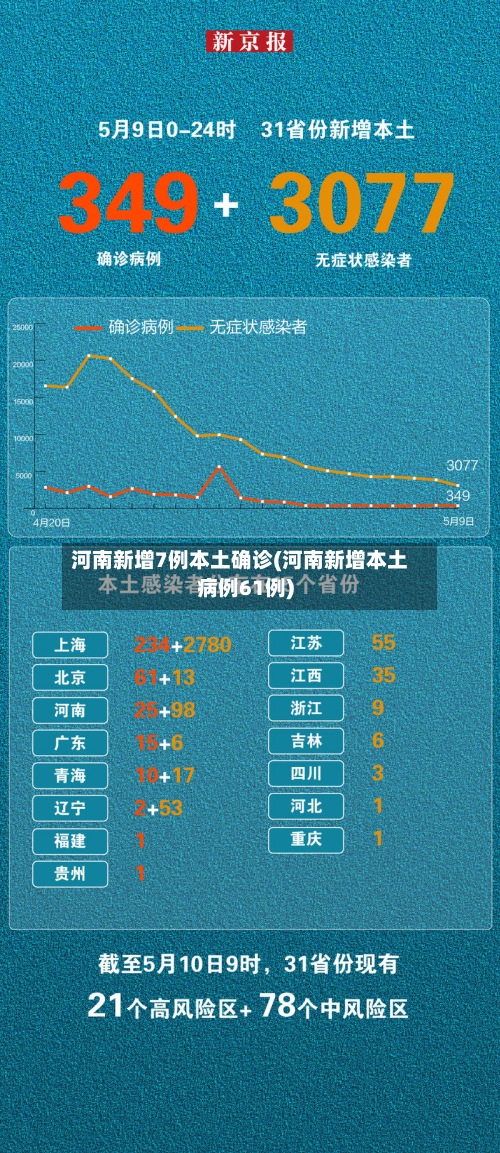 河南新增7例本土确诊(河南新增本土病例61例)