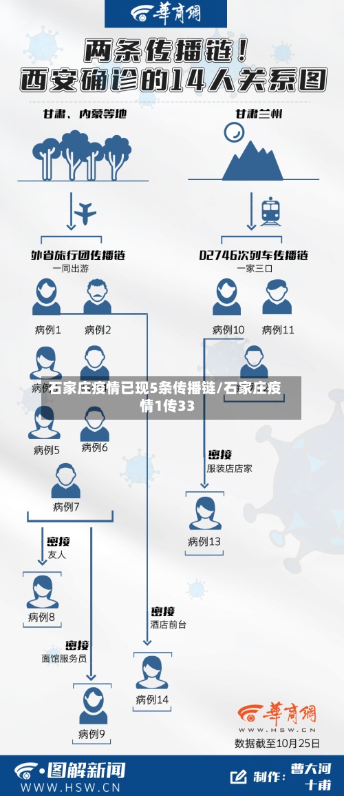石家庄疫情已现5条传播链/石家庄疫情1传33-第3张图片
