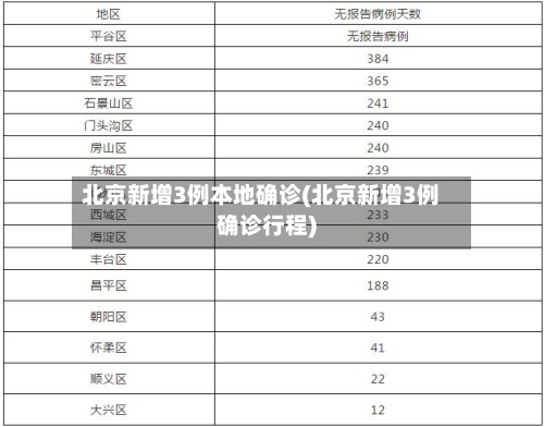 北京新增3例本地确诊(北京新增3例确诊行程)