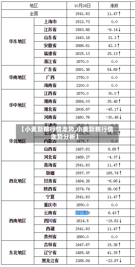 【小麦新粮行情走势,小麦新粮行情走势分析】