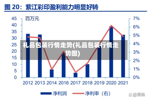 礼品包装行情走势(礼品包装行情走势图)