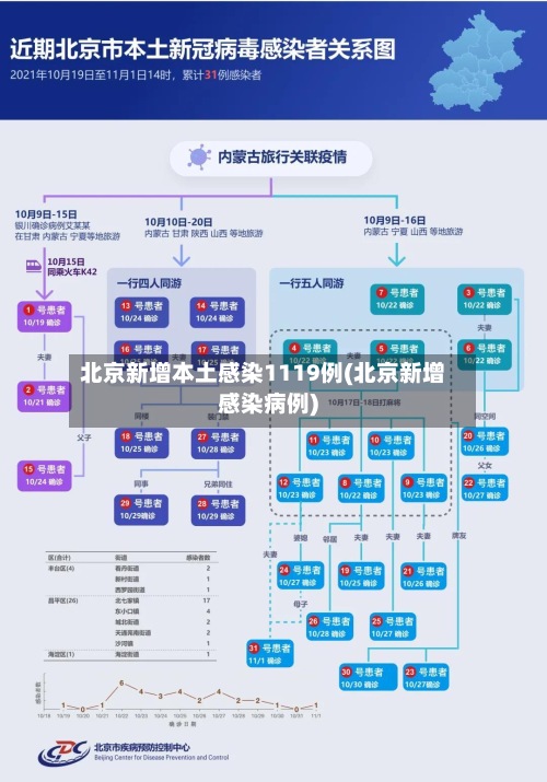 北京新增本土感染1119例(北京新增感染病例)