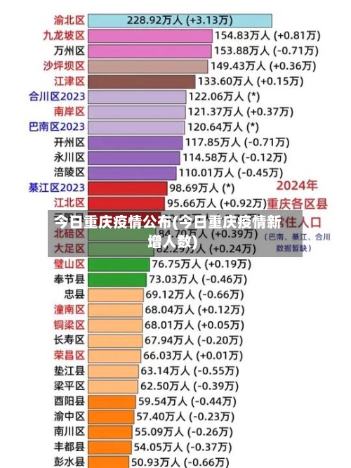 今日重庆疫情公布(今日重庆疫情新增人数)