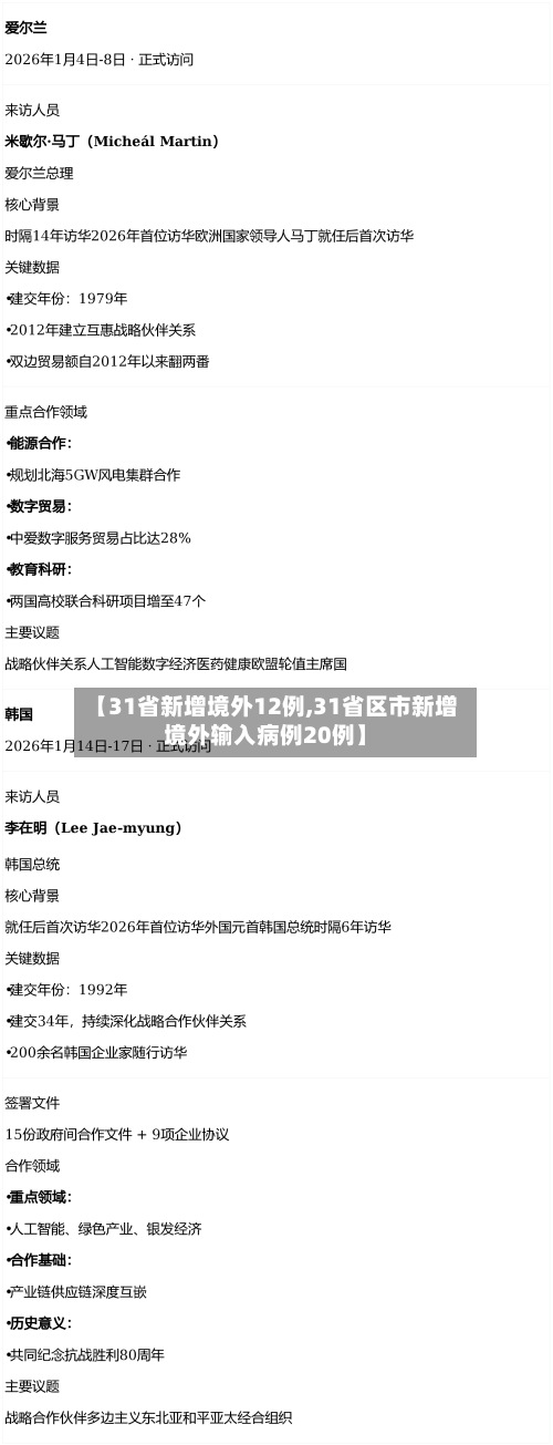 【31省新增境外12例,31省区市新增境外输入病例20例】