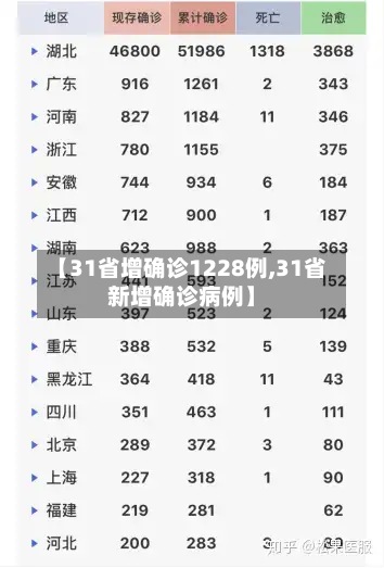 【31省增确诊1228例,31省新增确诊病例】-第2张图片