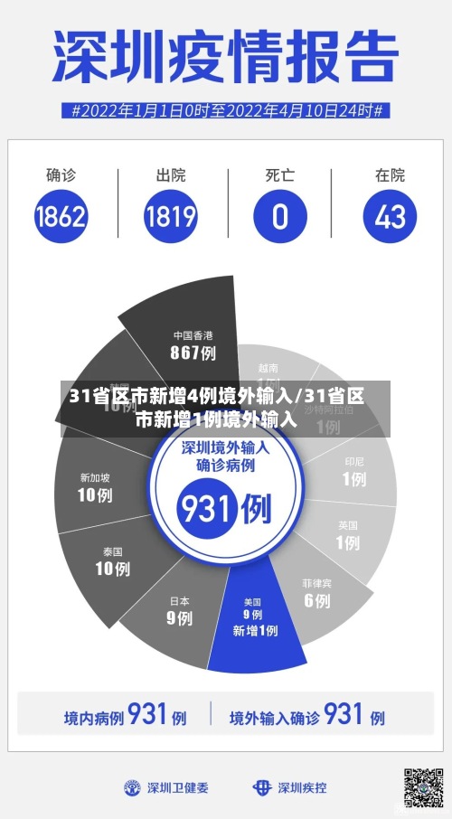 31省区市新增4例境外输入/31省区市新增1例境外输入