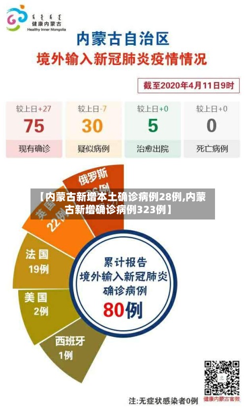 【内蒙古新增本土确诊病例28例,内蒙古新增确诊病例323例】-第2张图片