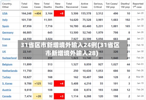 31省区市新增境外输入24例(31省区市新增境外输入28)